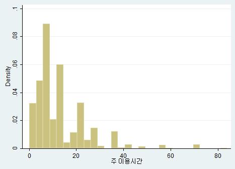 응답자의 주 정보원의 정보이용시간