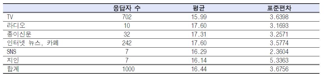 정보원과 건강정보문해력