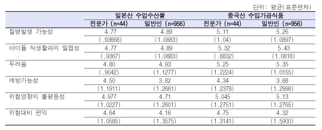 전문가와 일반인의 위험인식 비교 단위: 평균(표준편차)