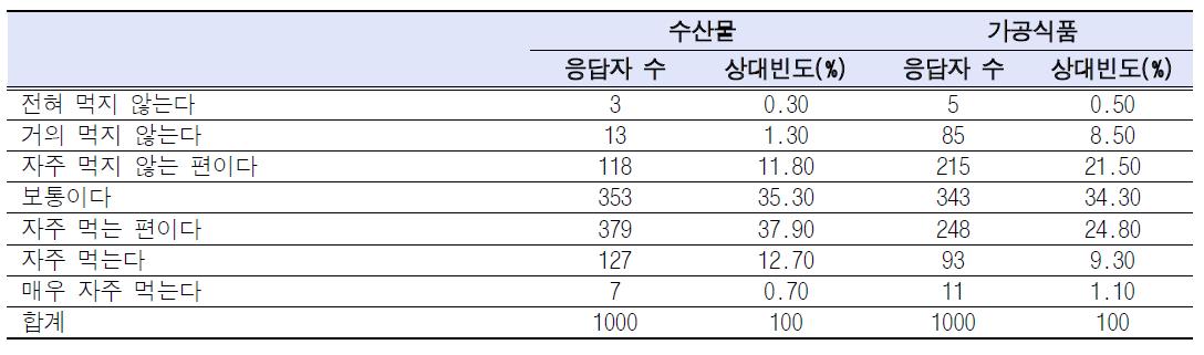 식품군의 섭취정도