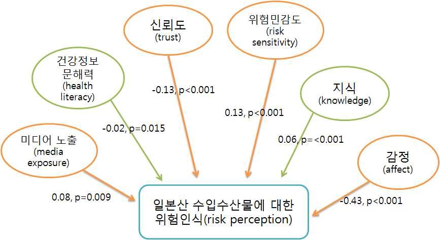 일본산 수입수산물에 대한 위험인식 영향요인