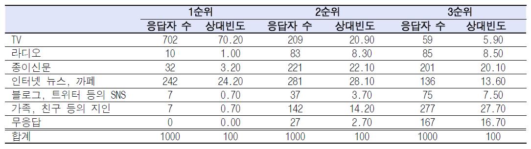 리스크 커뮤니케이션 채널