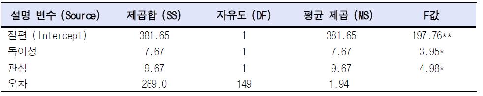 에너지드링크에 대한 개인적 관심 통제시 메시지 독이성과 전달되는 건강 정보의 습득의 관계