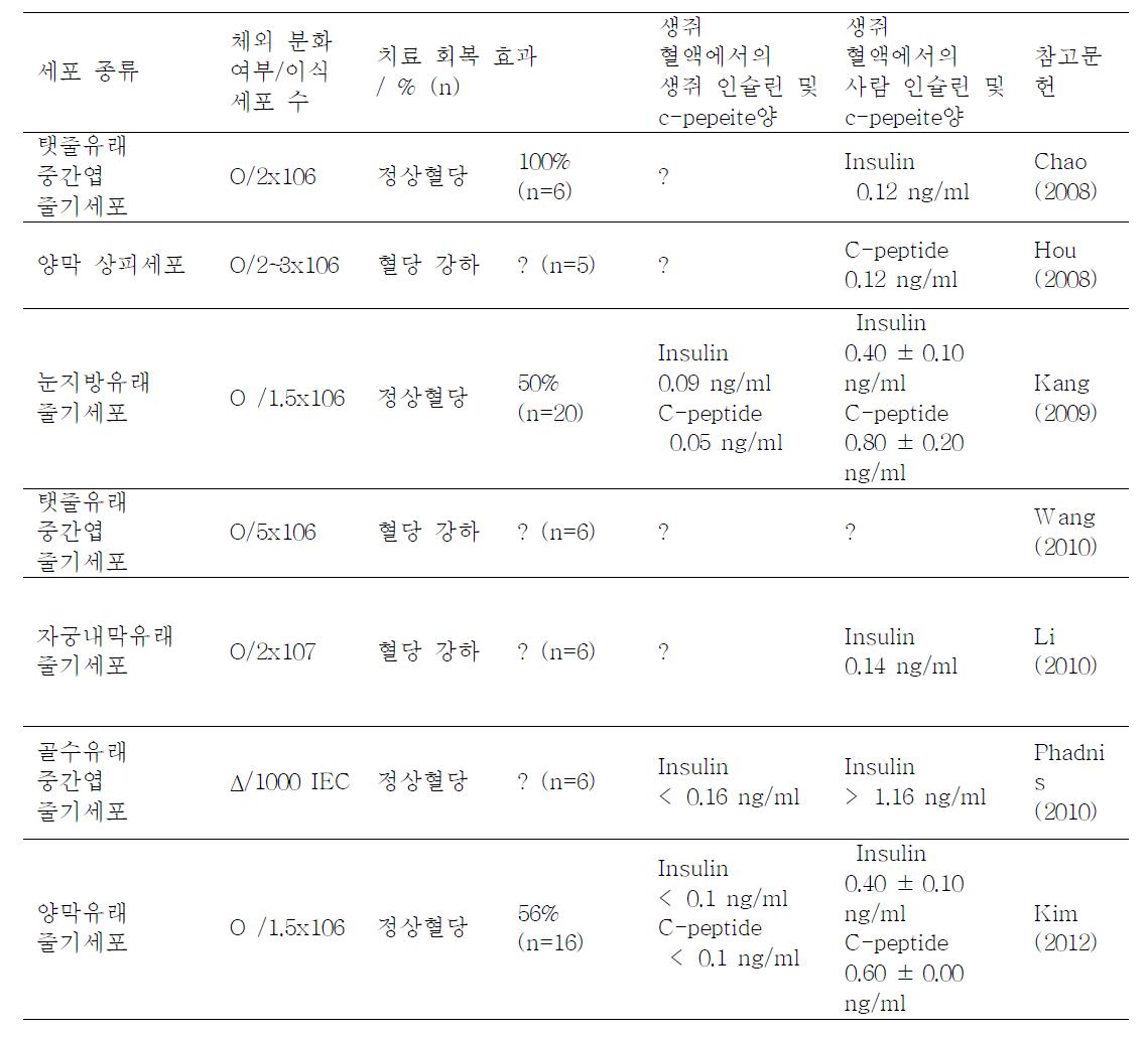 사람의 성체줄기세포유래 인슐린 분비세포의 당뇨병 생쥐로의 체내이식 효과 검증 현황