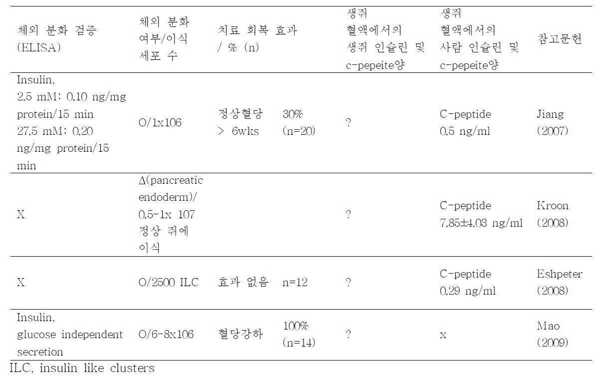 사람의 배아줄기세포를 이용한 당뇨 세포치료제 개발 현황