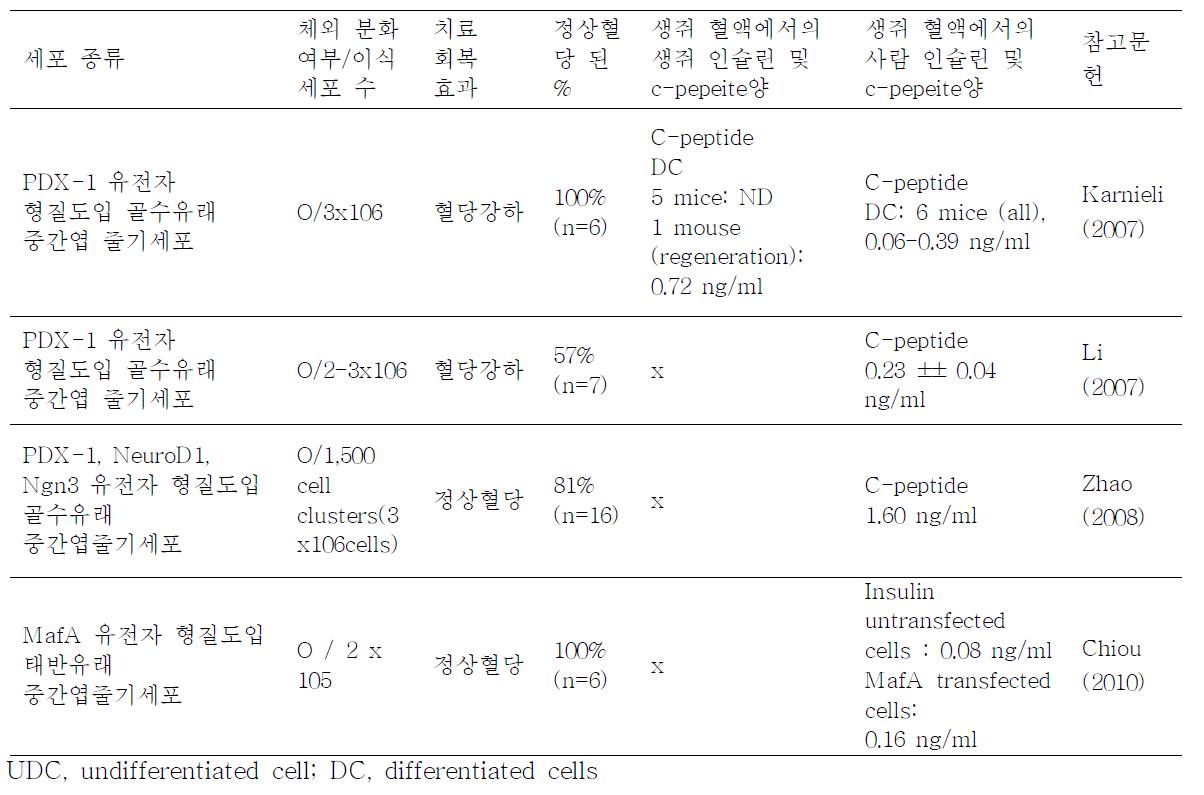 형질도입세포를 이용한 당뇨동물모델 치료 현황