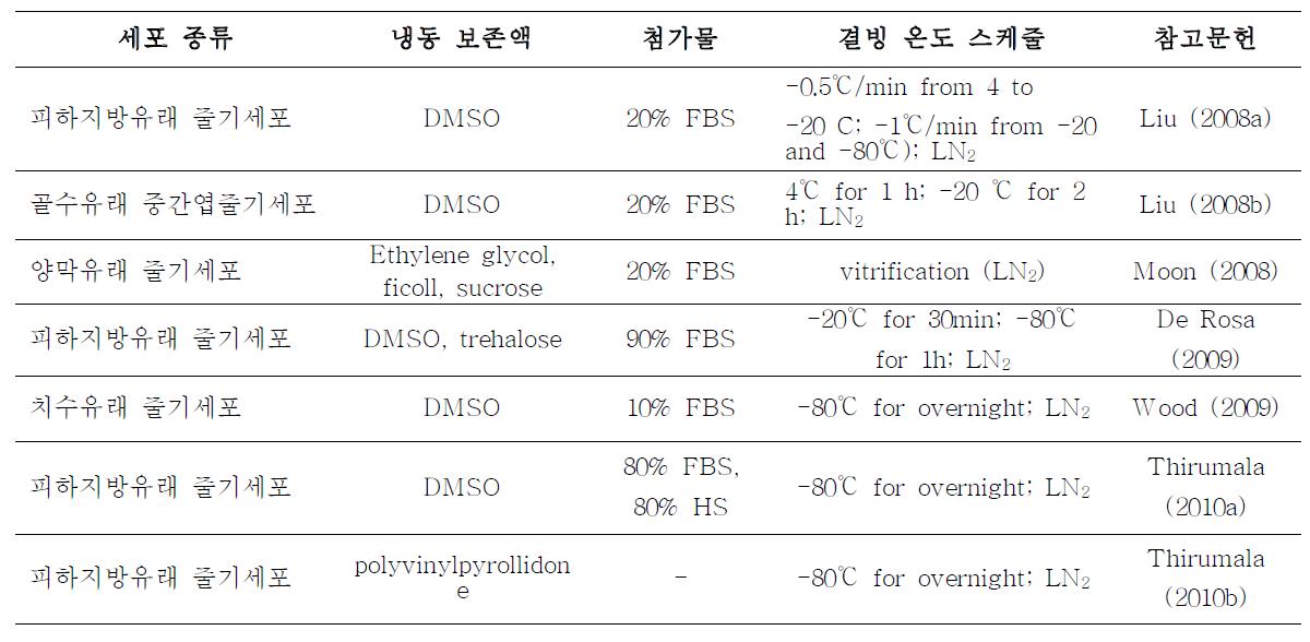 사람의 줄기세포를 이용한 냉동 보존법에 관한 국제 연구 동향.