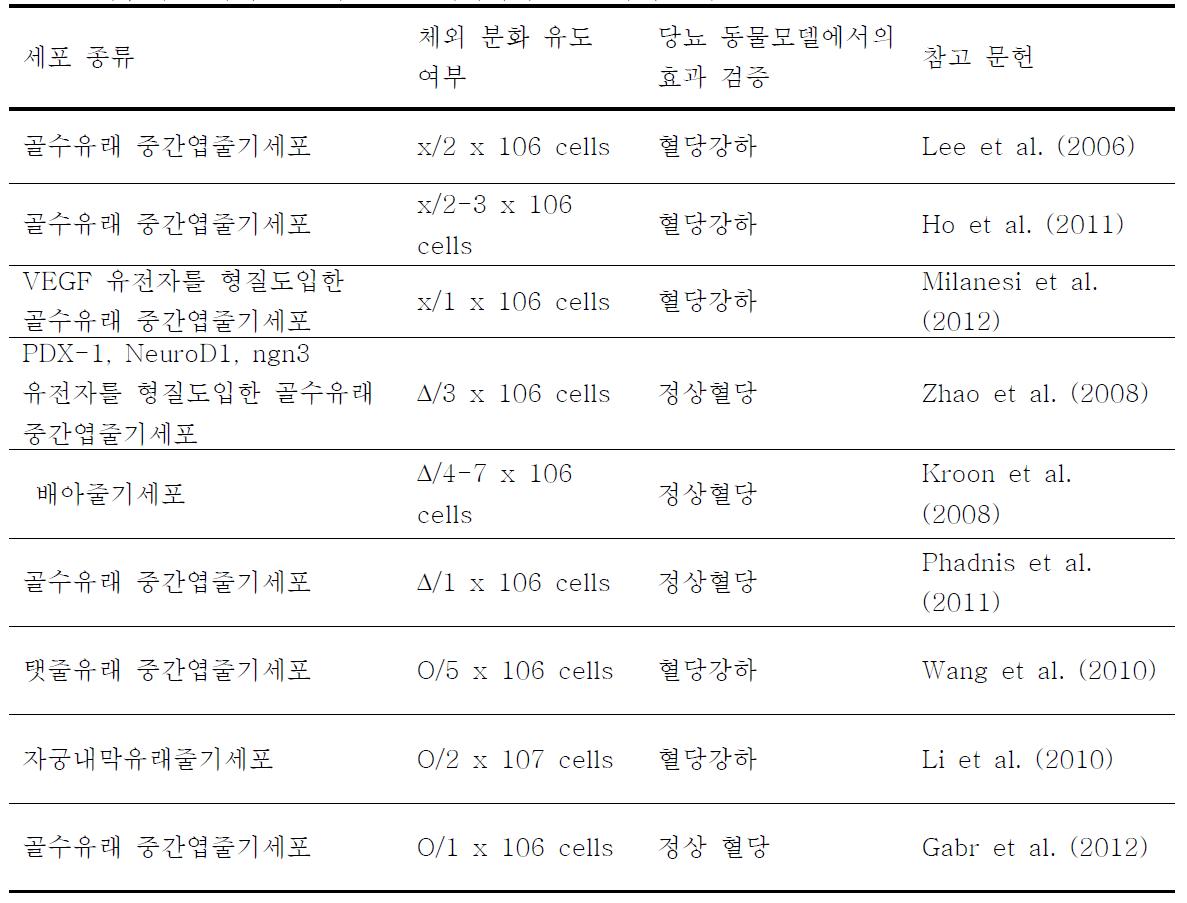 사람의 줄기세포를 이용한 생체이식에 관한 국외 연구 동향