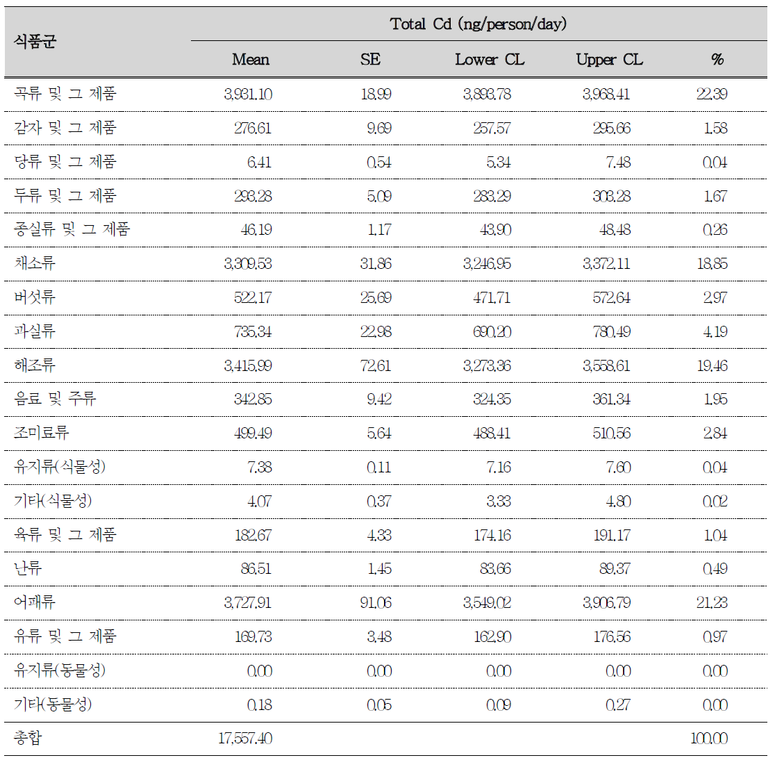 카드뮴 노출량에 대한 식품군별 기여