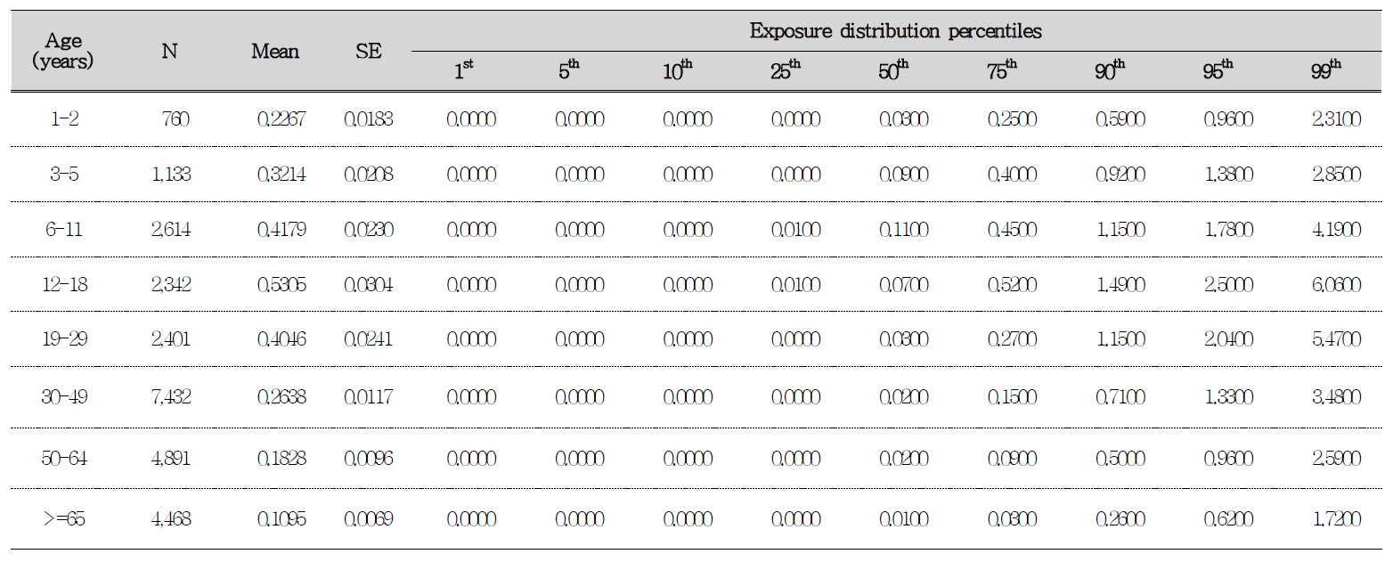 아플라톡신 G1의 연령그룹별 1인 1일 섭취량 분포