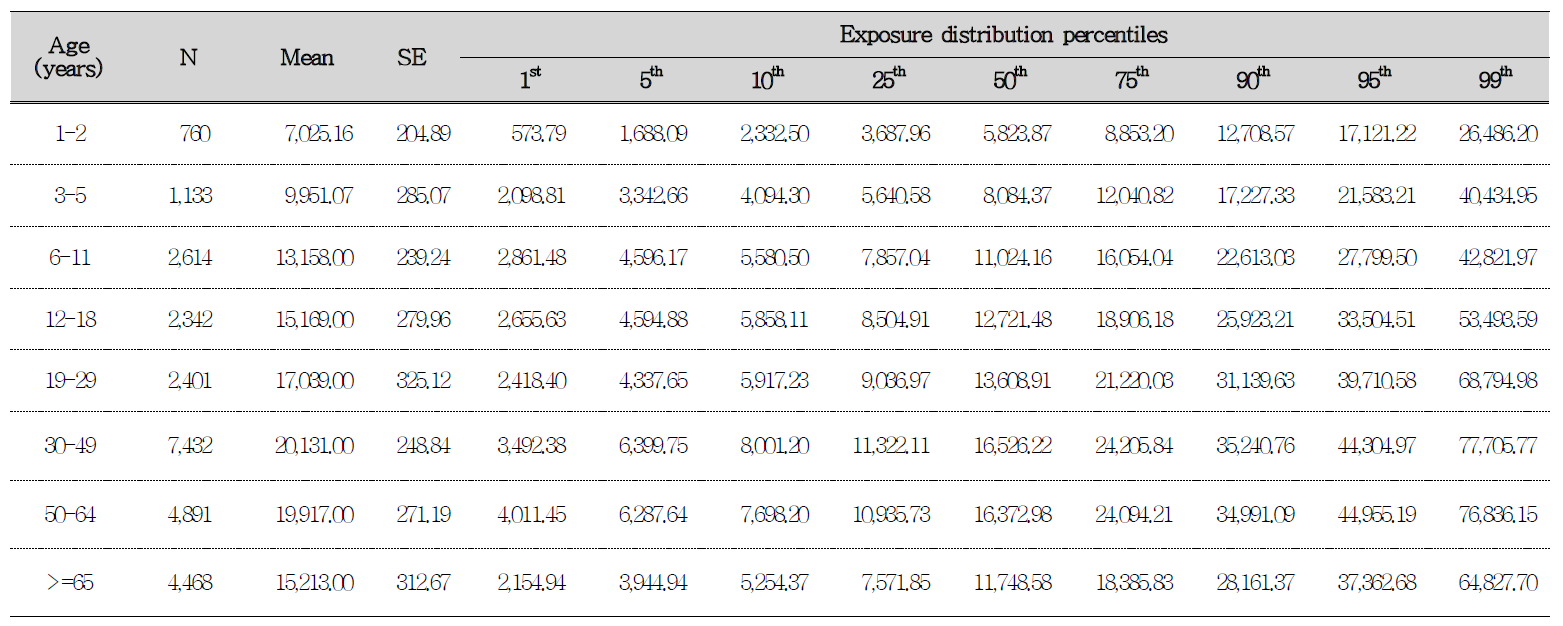 카드뮴의 연령그룹별 1인 1일 섭취량 분포