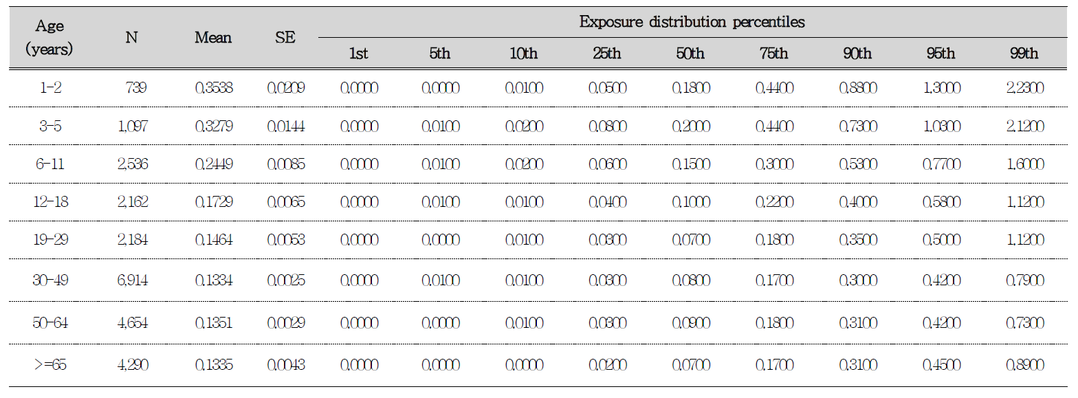 총 아플라톡신의 연령그룹별 단위 체중 당 노출량 분포