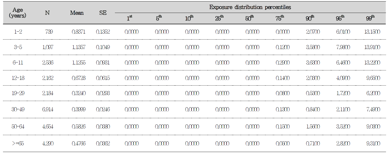 제랄레논의 연령그룹별 단위 체중 당 노출량 분포