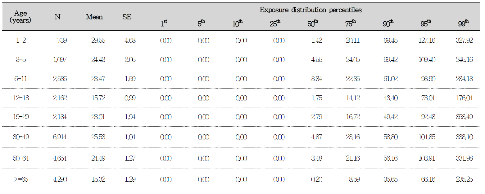 메틸수은의 연령그룹별 단위 체중 당 노출량 분포
