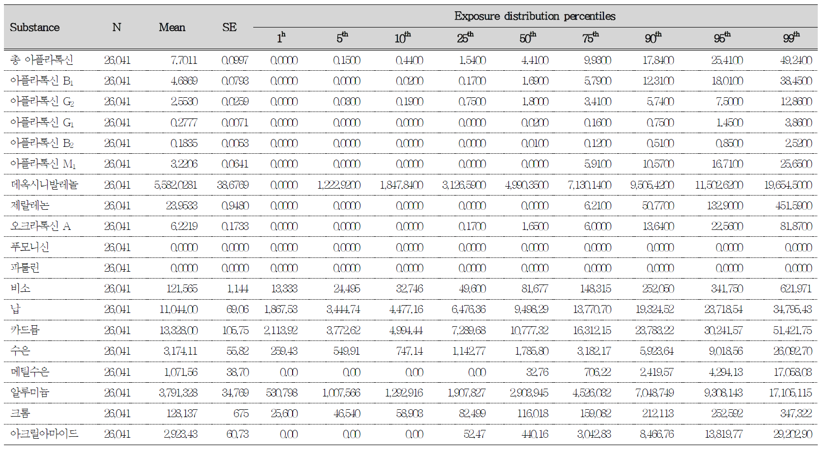 대표식품만으로 산출된 유해물질별 1인 1일 평균 섭취량 및 분포