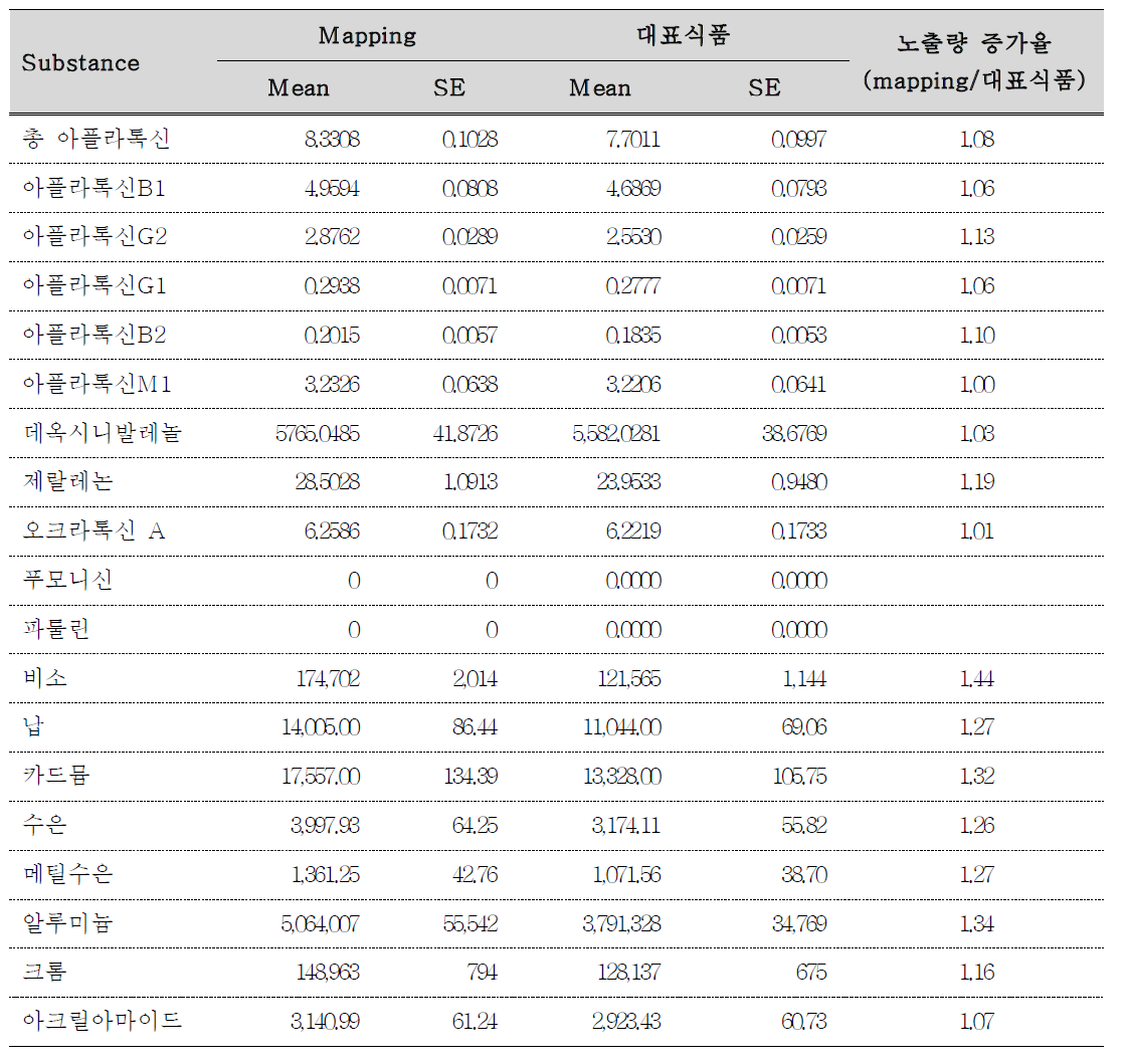 Mapping을 적용하여 산출된 노출량과 대표식품만으로 산출된 유해물질별 1인 1일 평균 섭취량 비교