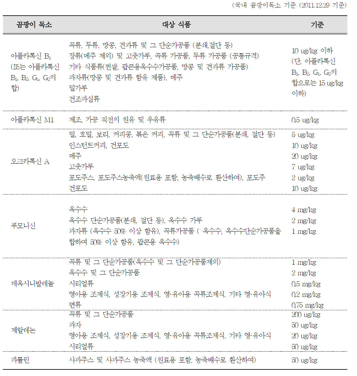 Regulatory limits for mycotoxin in food in Korea (in 2011)