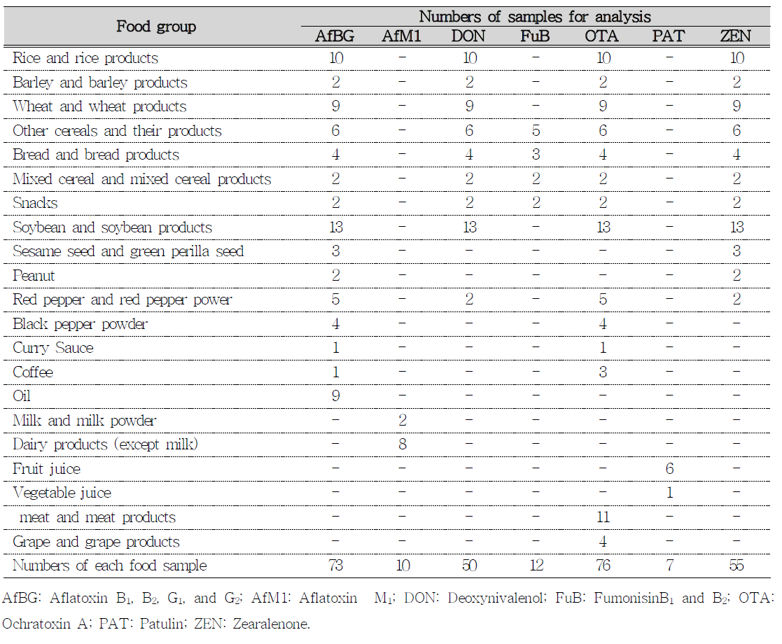 Numbers of food composite samples for mycotoxin analysis