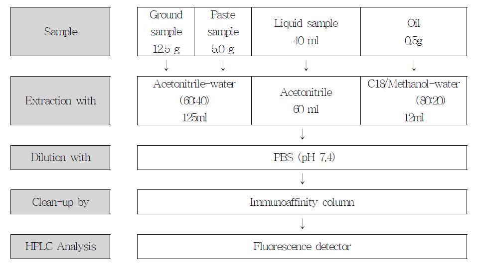 Flow diagram for analysis of Aflatoxin