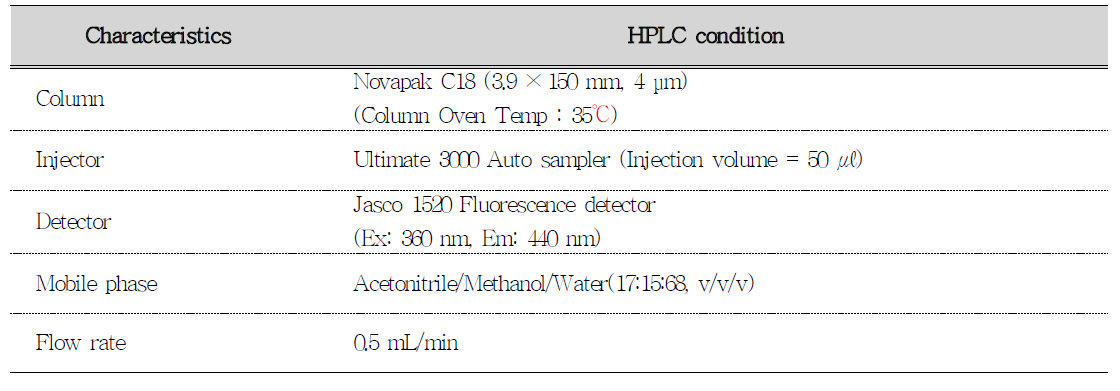 HPLC condition for analysis of aflatoxin B1, B2, G1 and G2