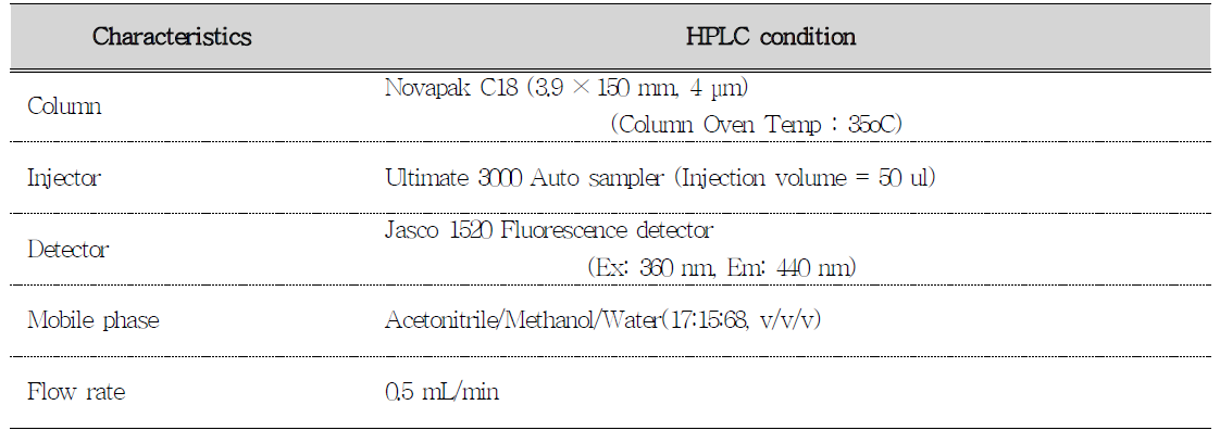 HPLC condition for analysis of aflatoxin M1