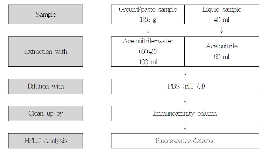 Flow diagram for analysis of Ochratoxin A