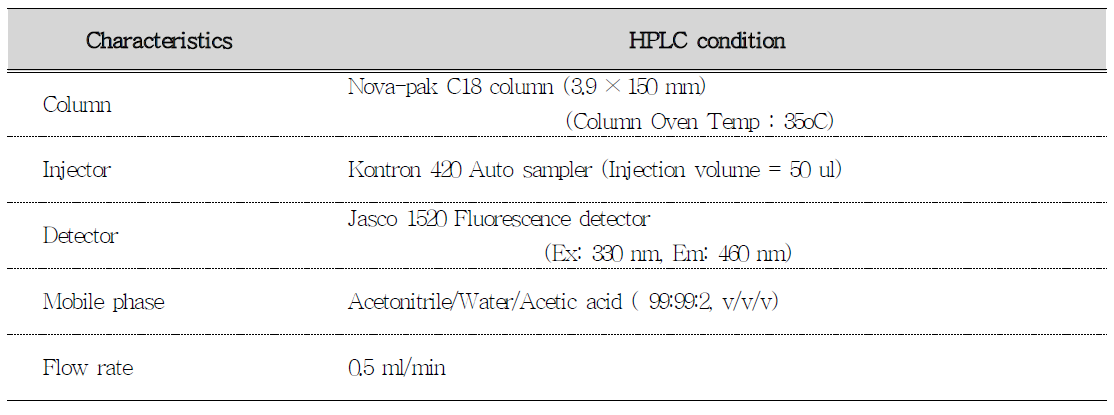 HPLC condition for analysis of ochratoxin A