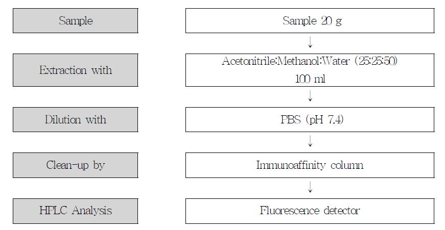 Flow diagram for analysis of Fumonisin