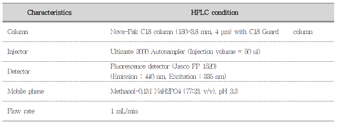 HPLC condition for analysis of fumonisin B1 and B2