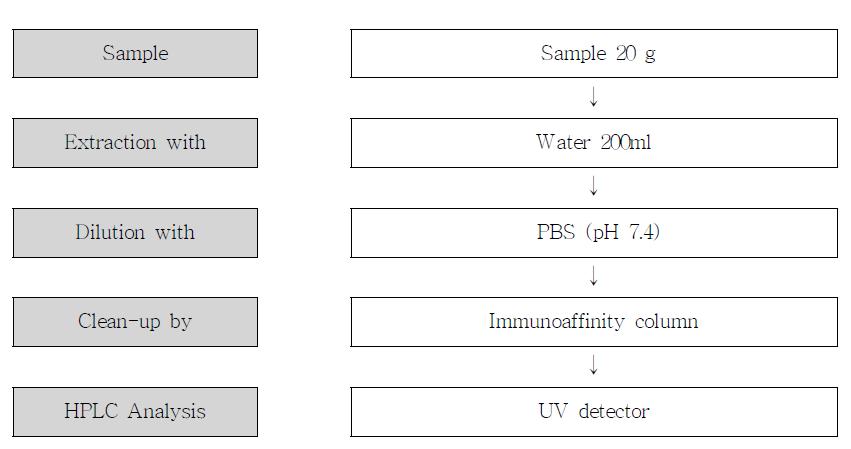 Flow diagram for analysis of deoxynivalenone