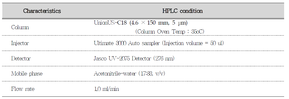 HPLC condition for analysis of deoxynivalenol