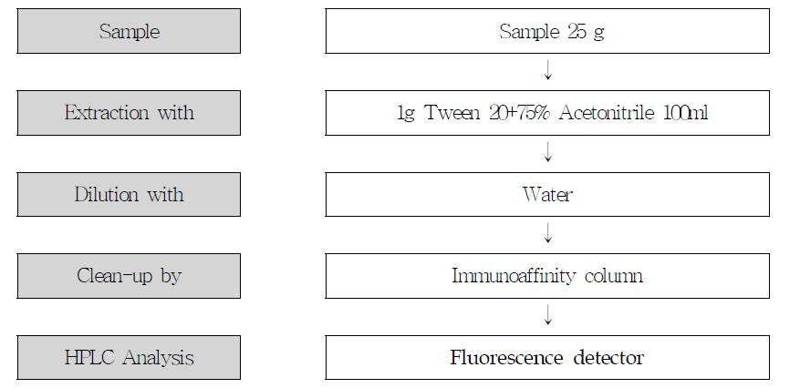 Flow diagram for analysis of zearalenone