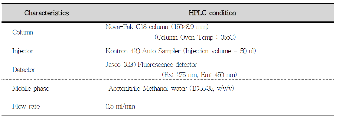 HPLC condition for analysis of zeralenone