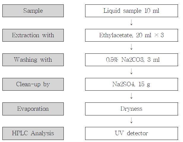 Flow diagram for analysis of Patulin
