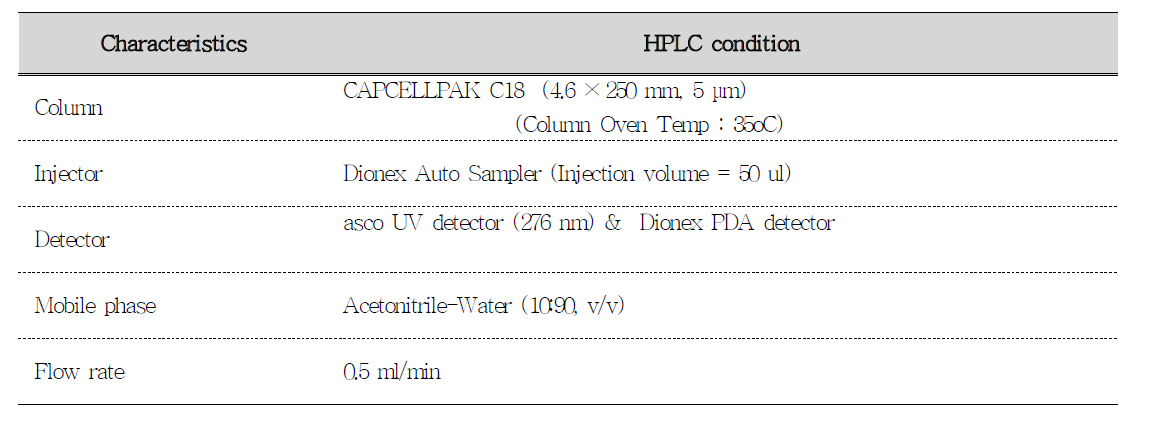 HPLC condition for analysis of patulin