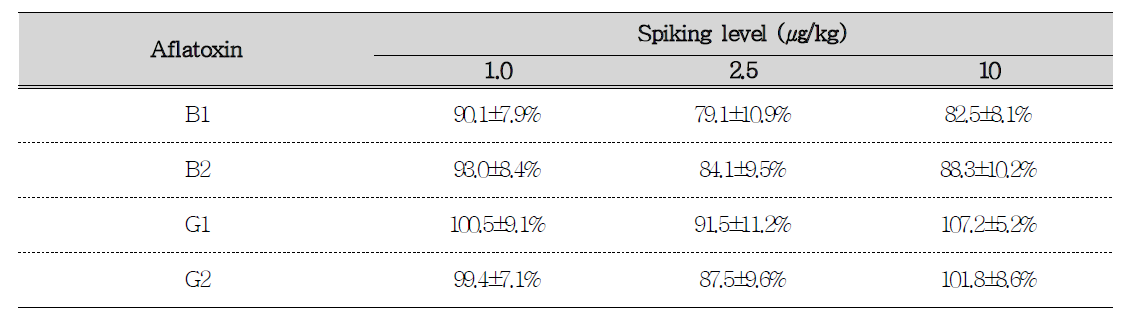 Recovery of aflatoxins from corn sample