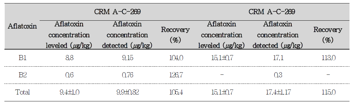 Aflatoxin content of Certified Reference Material (CRM)