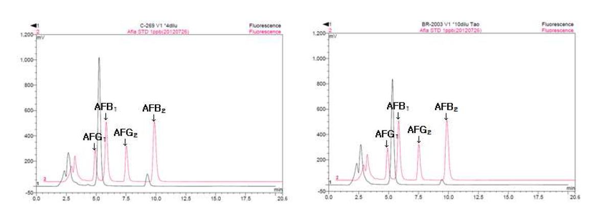 Chromatograms of aflatoxin B1, B2, G1, and G2 from Certified Reference Material