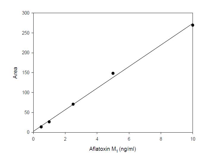 Standard curves of aflatoxin M1 and chromatograms.
