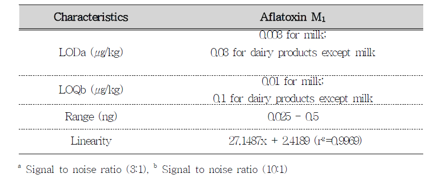 LOD, LOQ, range, and linearity of aflatoxin M1