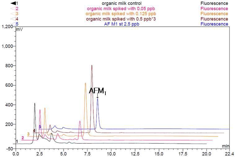 Chromatograms of aflatoxin M1-recovery test