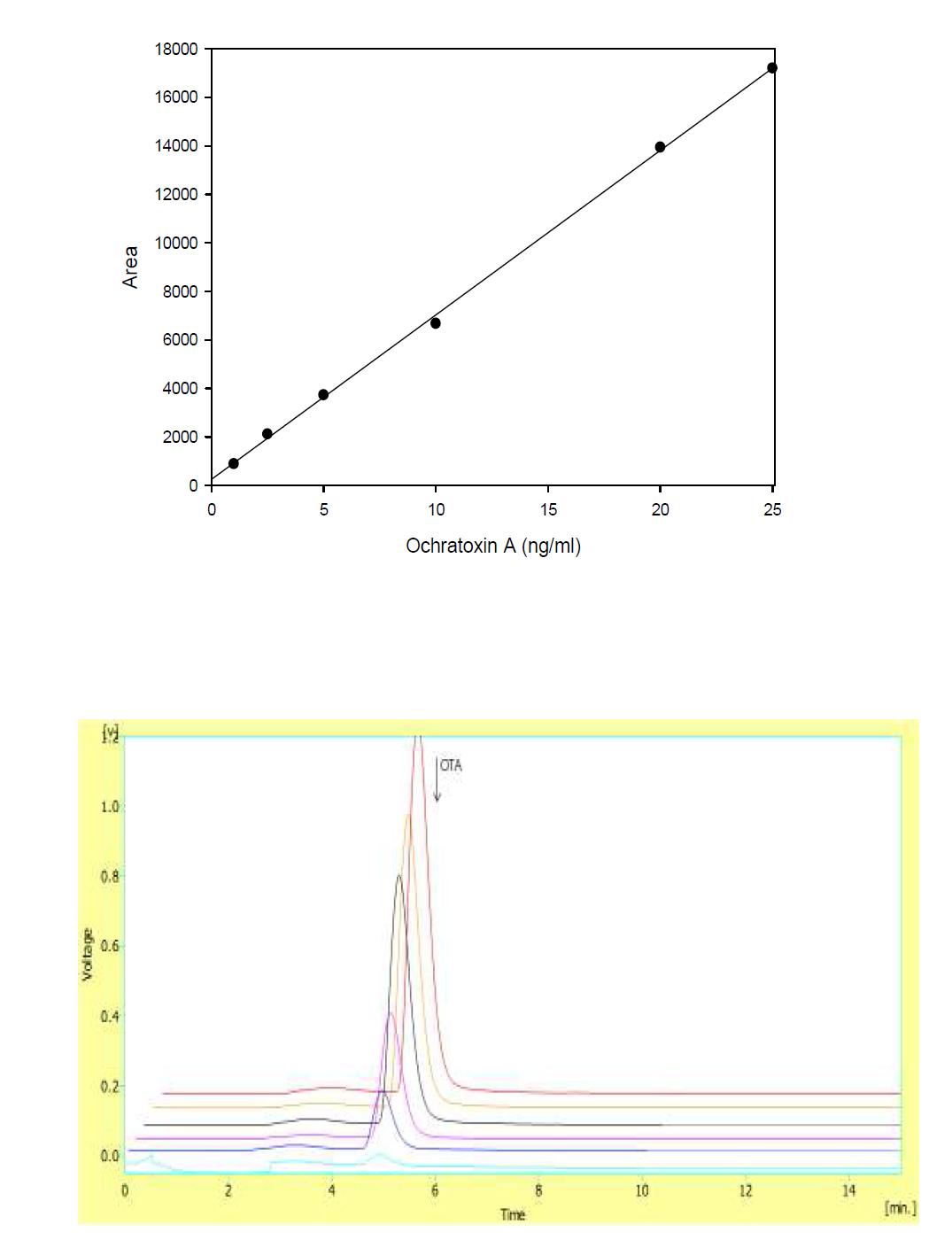 Standard curves of Ochratoxin A and chromatogram.