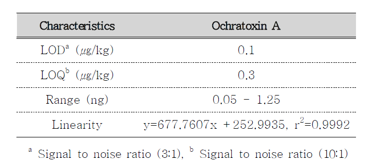 LOD, LOQ, range, and linearity of ochratoxin A