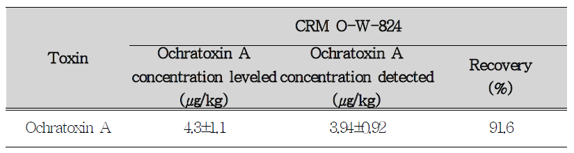Ochratoxin A content of Certified Reference Material