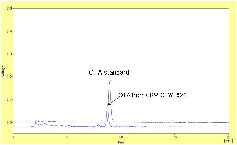 Chromatograms of ochratoxin A from Certified Reference Material