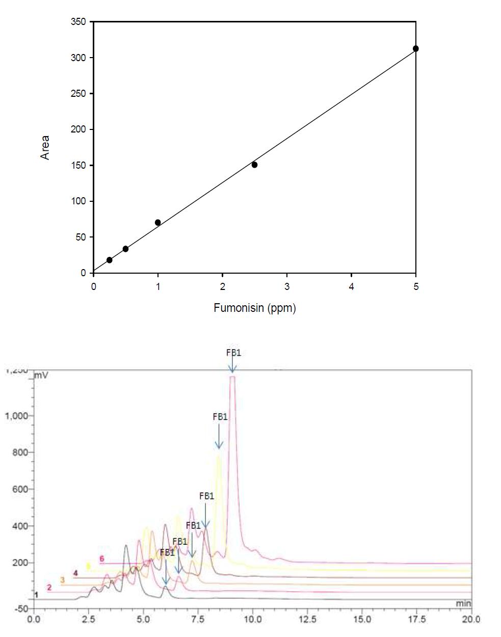 Standard curves of fumonisin B1 and chromatogram.