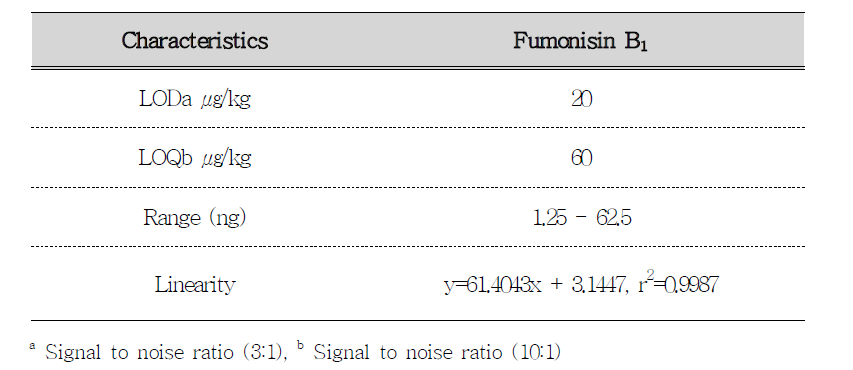 LOD, LOQ, range, and linearity of fumonisin B1