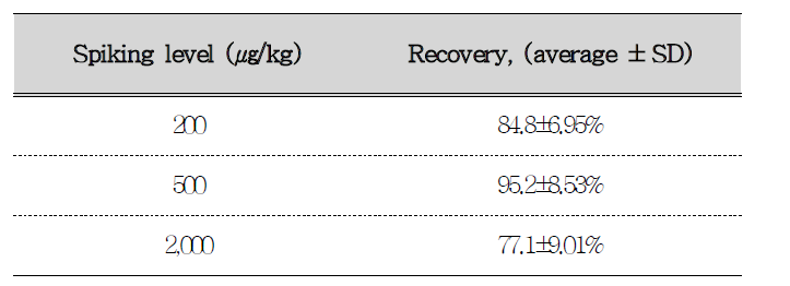 Recovery of Fumonisin B1