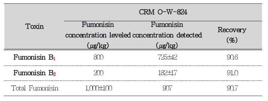 Fumonisin B1 content of Certified Reference Material (CRM)