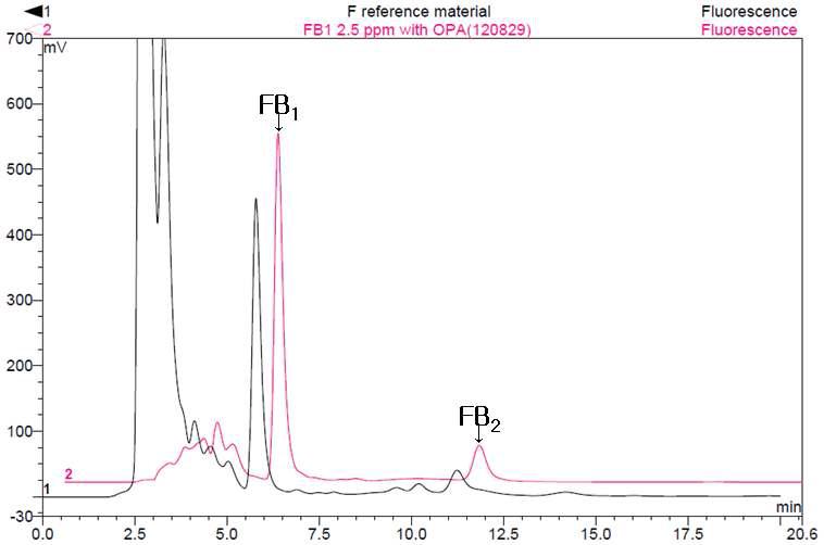 Chromatograms of fumonisin from Certified Reference Material